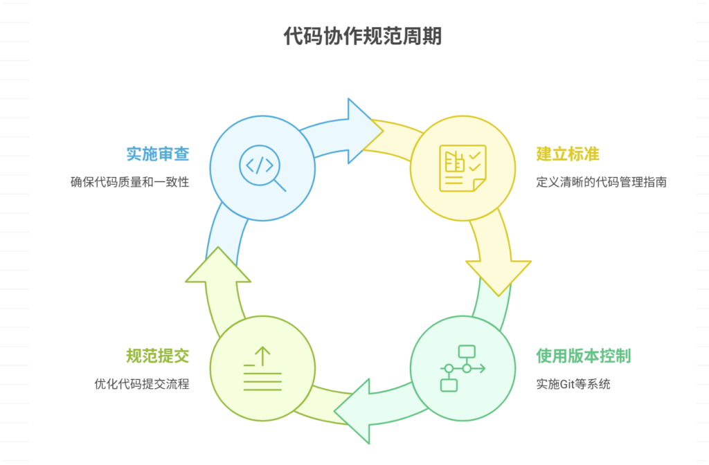 代码管理混乱,如何规范协作