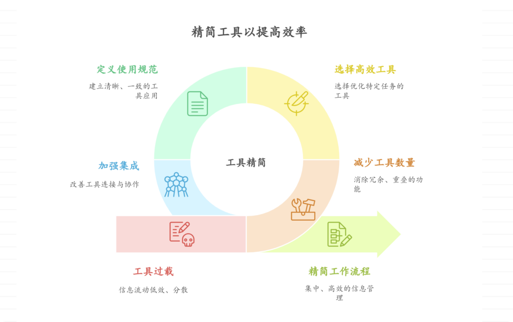 如何避免工具过多导致的效率下降