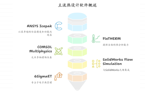 主流的热设计软件大盘点