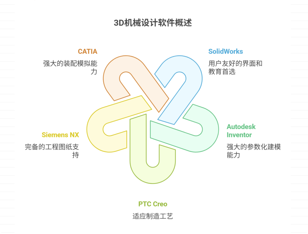 主流的3D机械设计软件大盘点