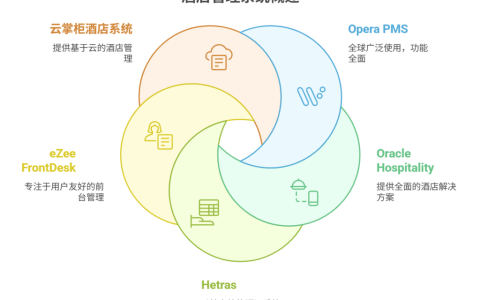 主流的酒店管理系统大盘点