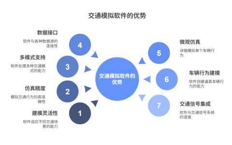 主流的交通模拟仿真软件大盘点