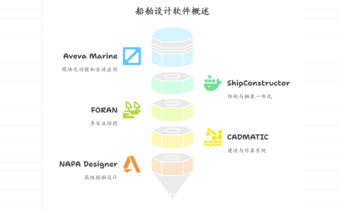 主流的船舶3D设计软件大盘点