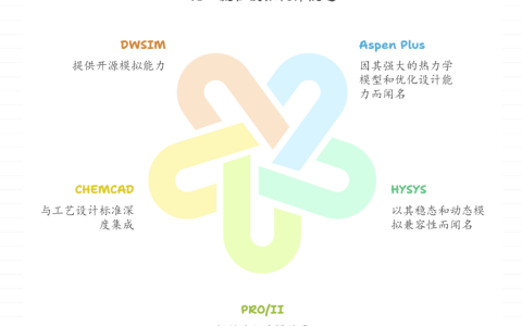 主流的化工流程模拟软件大盘点