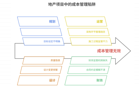 地产项目无效成本管理的十大陷阱