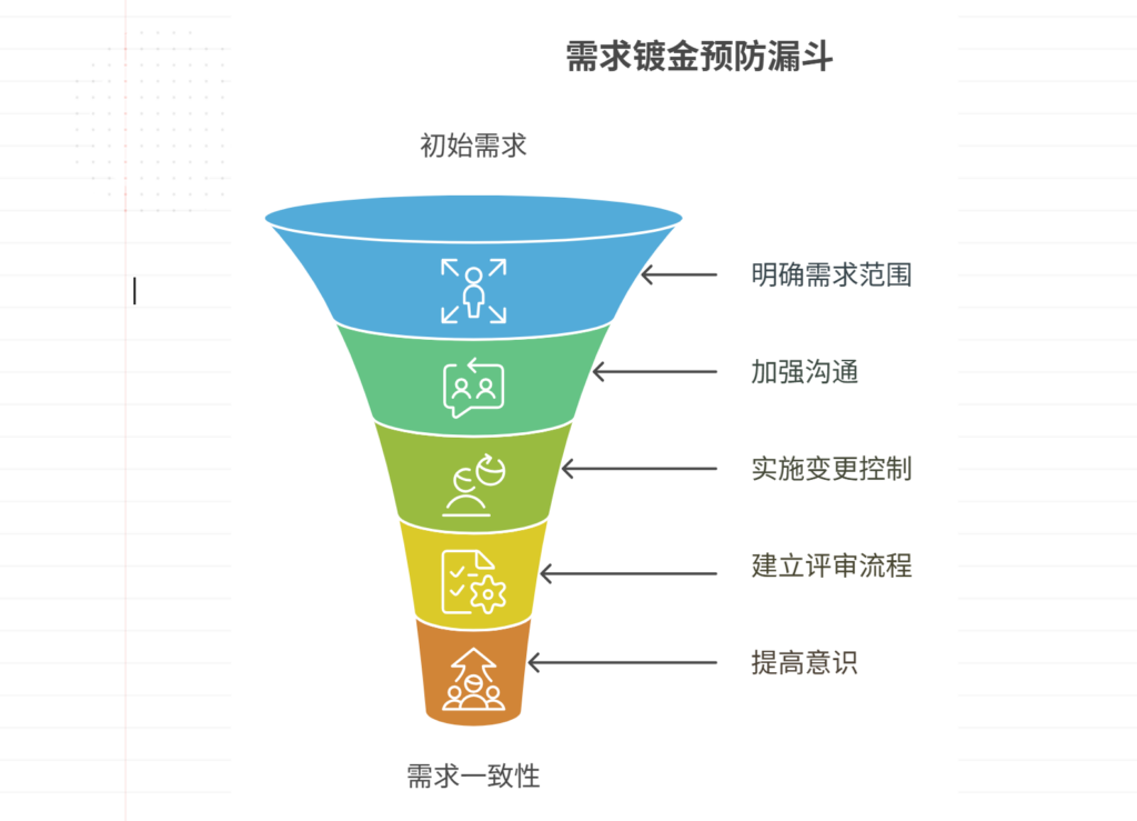 软件开发中的“需求镀金”现象如何避免?