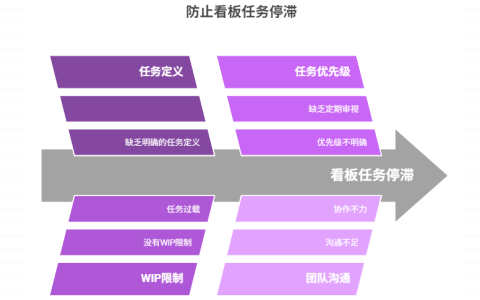 如何防止看板任务长期停滞不前