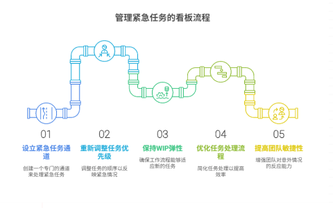 如何在看板中有效管理突发紧急任务