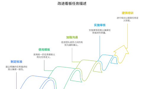 看板任务描述不清如何解决