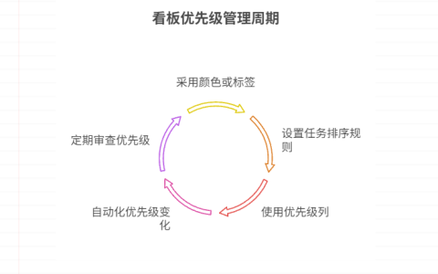 如何在看板中体现优先级变化