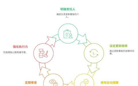 看板更新不及时该如何规范
