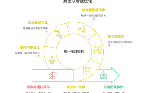 如何处理不同团队之间的看板对接