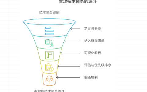 看板中如何管理技术债务