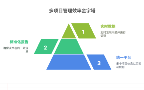 多项目状态如何集中监控与汇总