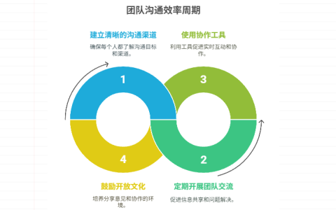 如何激发团队成员在多个项目间保持积极沟通