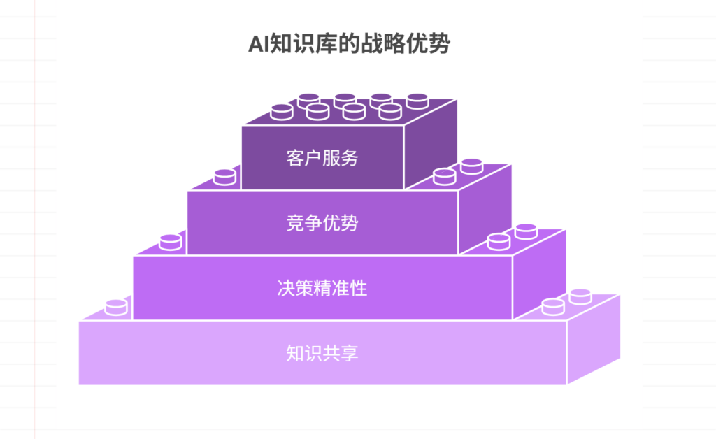 企业自建AI知识库是否有必要?全面解读
