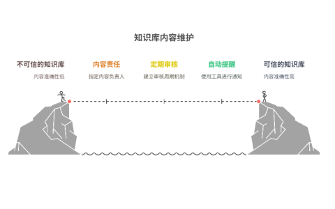 知识库定期审核怎么做