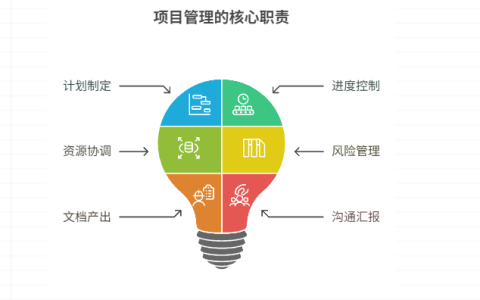 项目经理在项目管理中需要做哪些工作和产出哪些文档