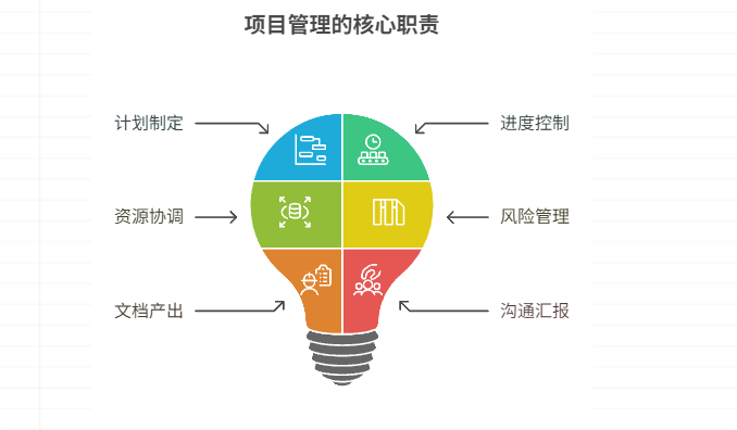 项目经理在项目管理中需要做哪些工作和产出哪些文档