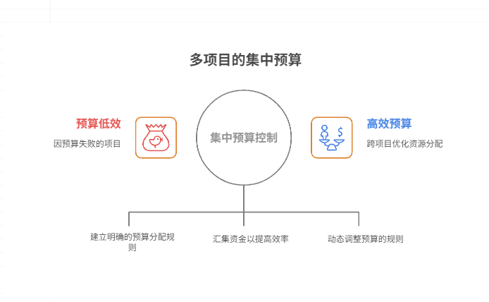 多项目预算如何集中管控与动态调整