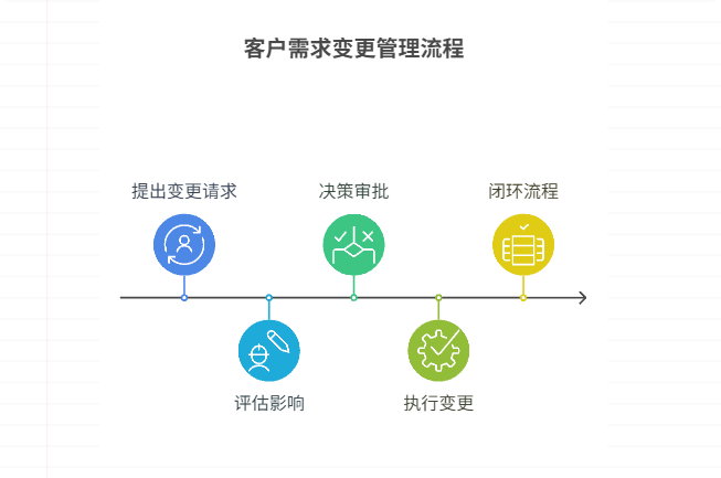 客户需求频繁变动时,如何快速同步各项目变更?