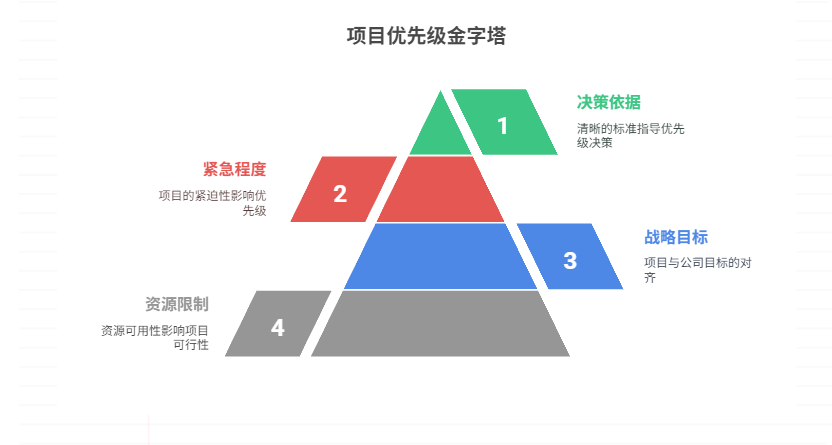 各项目优先级冲突时,决策依据应如何设定