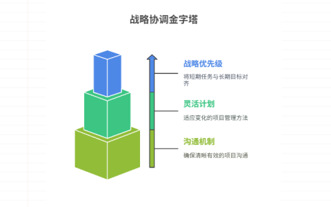 短期项目与长期目标如何同时兼顾