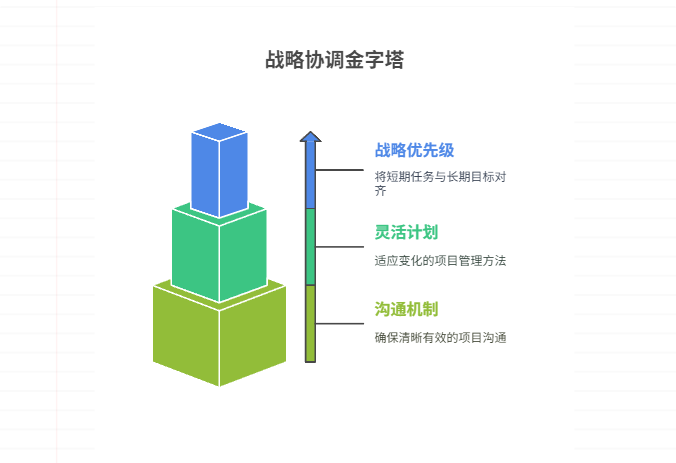 短期项目与长期目标如何同时兼顾