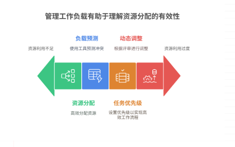 如何预测与控制多项目中的人员负载过高