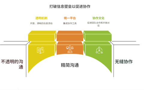 信息壁垒导致协作困难，如何打通沟通链路