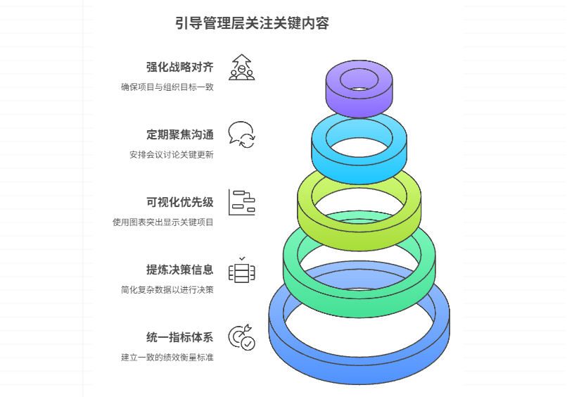 项目众多时,如何引导管理层关注关键内容
