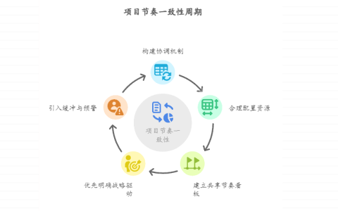 项目节奏不一致时，如何保持全局平衡