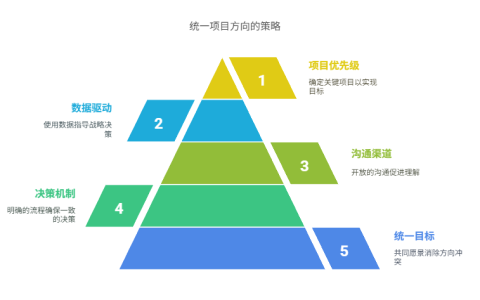 团队内部意见不一时，如何统一多项目方向