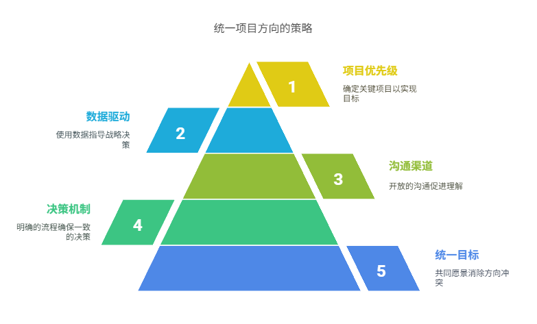 团队内部意见不一时,如何统一多项目方向