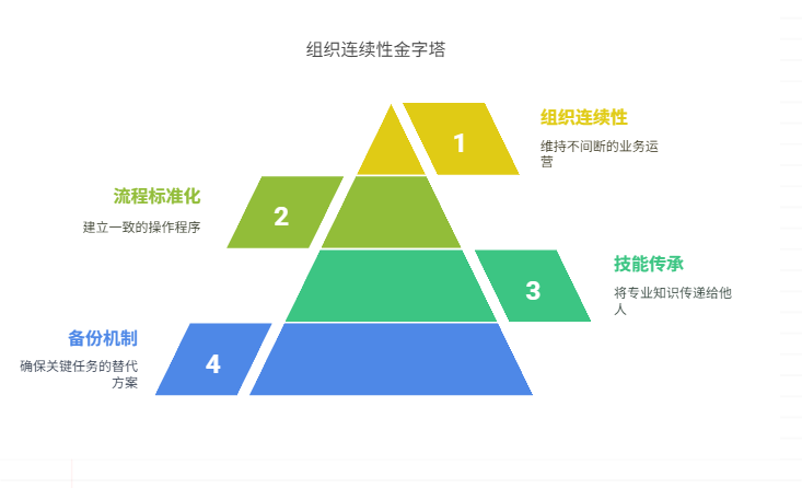 关键人员分身乏术时,如何规避单点故障
