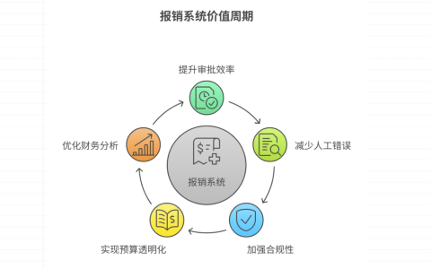 报销系统是什么，有什么用，主流的系统有哪些？全面指南