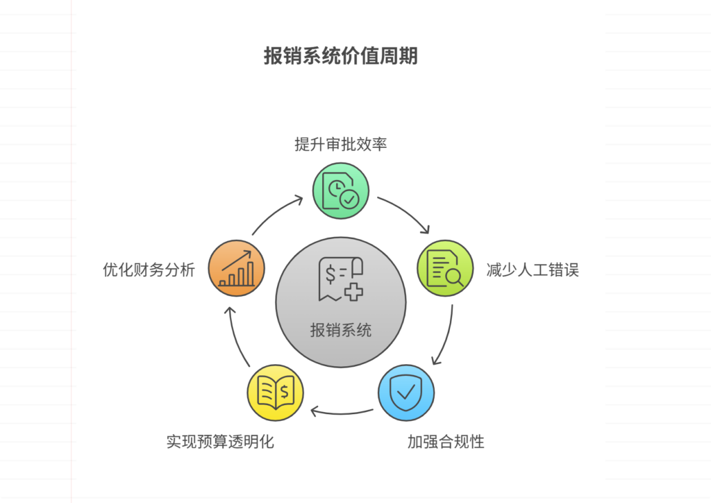报销系统是什么,有什么用,主流的系统有哪些?全面指南