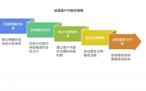 客户拖延验收，如何加速回款？