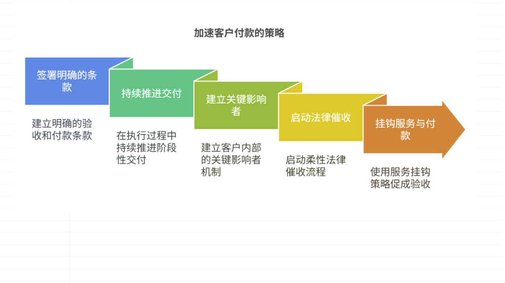 客户拖延验收,如何加速回款?