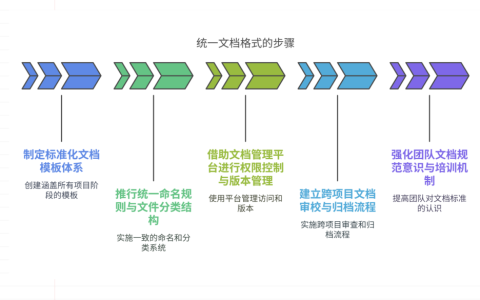 多项目文档格式混乱如何规范统一