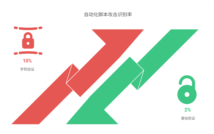 图形验证码跟滑动验证码哪个更安全?以及靠谱验证码厂商盘点