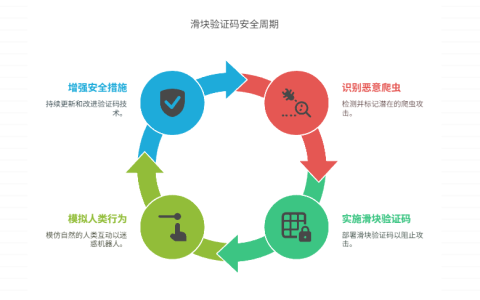 出现滑块验证码的主要原因是什么？