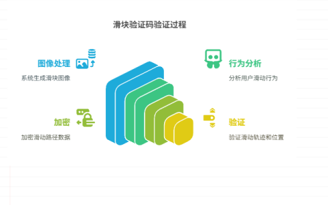 滑块验证码生成用到了什么技术