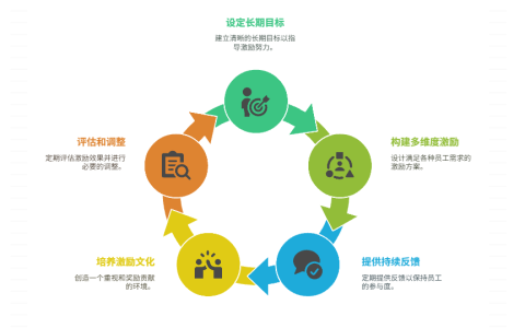 激励机制缺乏持续性，如何保持激励效果