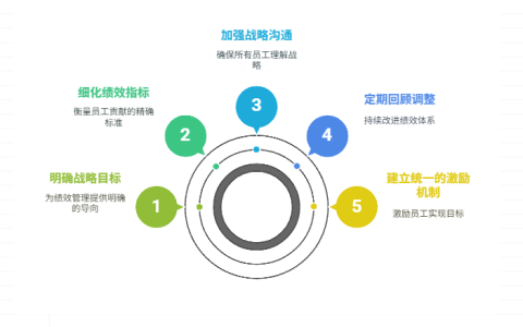 绩效管理与公司战略未对齐，如何确保一致性