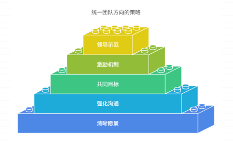 缺乏共同愿景，如何统一团队方向