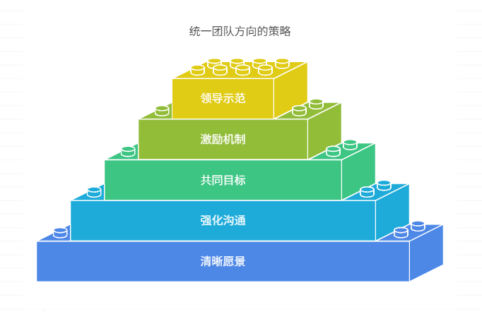 缺乏共同愿景,如何统一团队方向