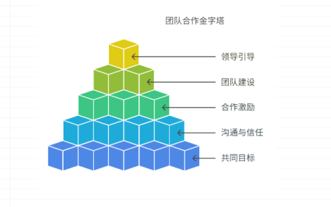 团队成员间竞争激烈，如何促进合作