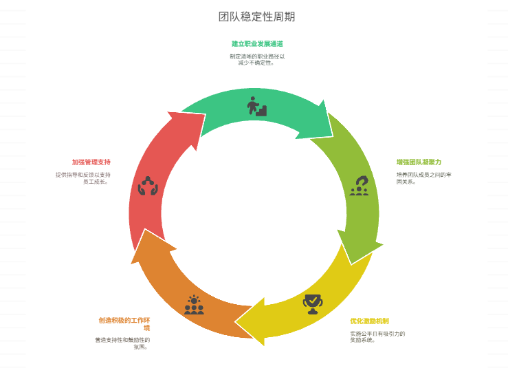 团队成员流动频繁,如何提高稳定性