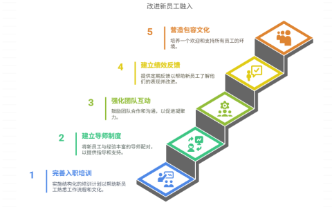 缺乏对新成员的有效融入机制，如何改进